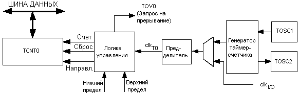 Функциональная схема счетчика