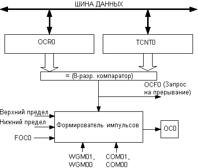 Функциональная схема блока сравнения