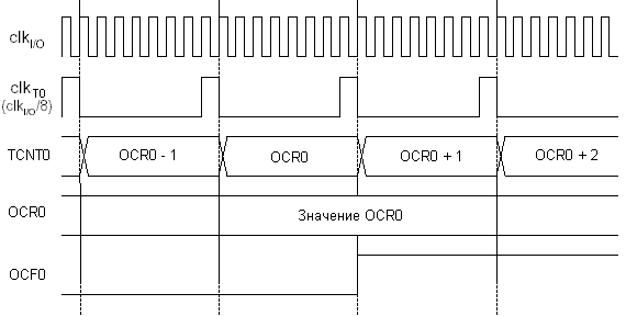 Временная диаграмма таймера-счетчика с установкой флага OCF0 и предделением на 8