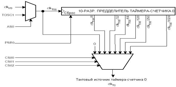 Предделитель таймер-счетчика 0