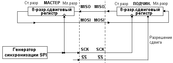 Внешнее соединение ведущего (мастера) и подчиненного SPI