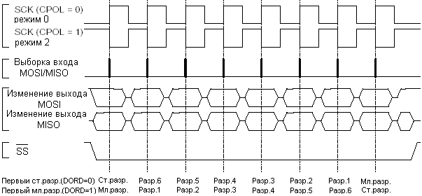 ������ �������� ������ SPI � CPHA = 0