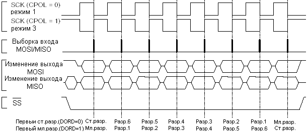 ������ �������� ������ SPI � CPHA = 1