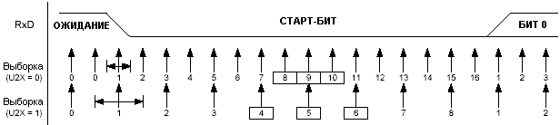 Выборка старт-бита