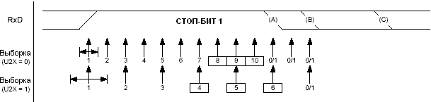 Выборка стоп-бита и следующего старт-бита