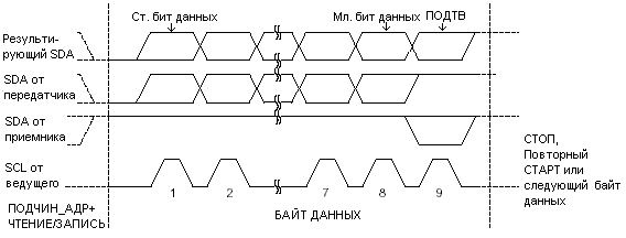 Формат пакета данных