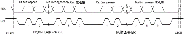 Типичная передача данных