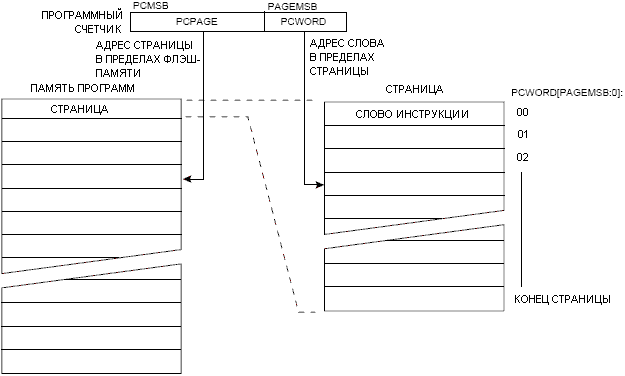 Адресация флэш-памяти со страничной организацией