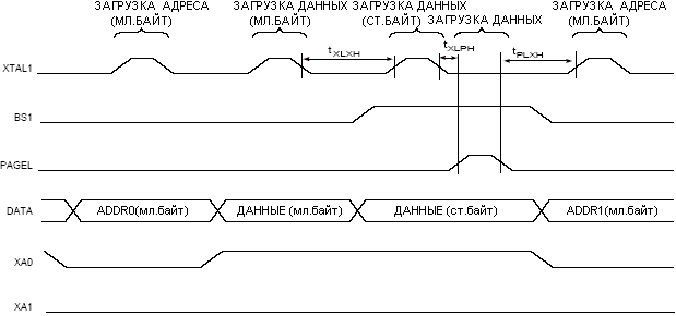 Временная диаграмма параллельного программирования: последовательность загрузки
