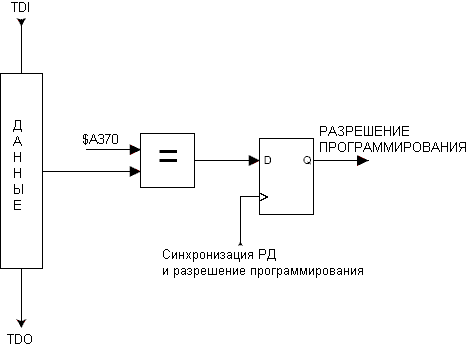 Регистр разрешения программирования