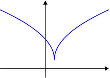 https://upload.wikimedia.org/wikipedia/commons/thumb/0/02/Quasiconvex_function.png/220px-Quasiconvex_function.png