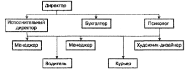 Организационная схема управления рекламным агентством