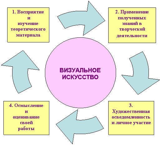 Циклическая диаграмма