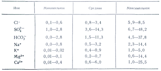 Экстремальные и средние значения концентрации ионов (мг/л) в атмосферных осадках европейской части России, по В.М. Дроздовой