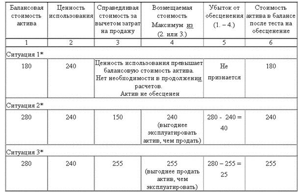 Подход к определению возмещаемой стоимости актива и проведению теста на обесценение
