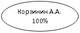 Овал: А.
100%