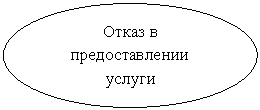 Овал: Отказ в предоставлении услуги