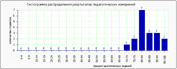 http://www.fepo.ru/images/cache/ratings/178/histogram_total_ee6b1c1fa809b94af0e0d95c5db9bfd7.png