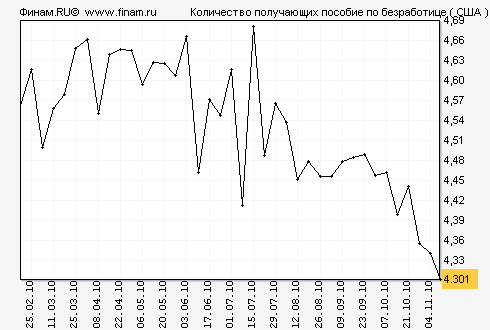 http://charts.finam.ru/maev3.asp?str=2&ind=1107&timestep=1&stdate=18.02.2010&endate=10.11.2010&sema=0&seman=5