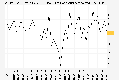 http://charts.finam.ru/maev3.asp?str=7&ind=453&timestep=2&stdate=08.03.2007&endate=08.11.2010&sema=0&seman=5