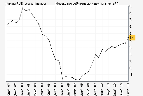 http://charts.finam.ru/maev3.asp?str=28&ind=811&timestep=2&stdate=25.10.2007&endate=11.11.2010&sema=0&seman=5