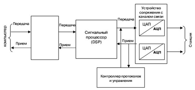 Блоксхема модема