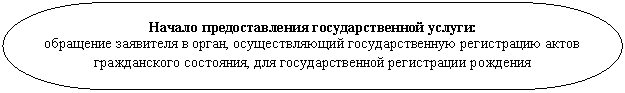 Блок-схема: знак завершения: Начало предоставления государственной услуги:
обращение заявителя в орган, осуществляющий государственную регистрацию актов гражданского состояния, для государственной регистрации рождения