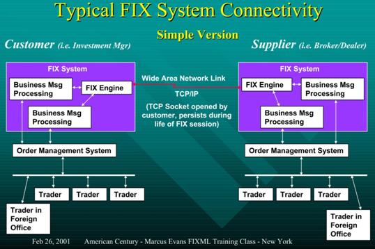 Description: G:\labs\Afaceri Electronice\�����������\3 Typizal FIX System Connectivity.jpg