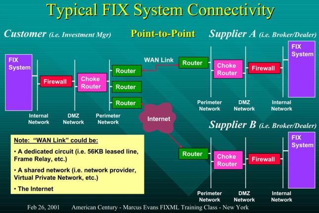 Description: G:\labs\Afaceri Electronice\�����������\3b Typical FIX System Connectivity - point-to-point.jpg