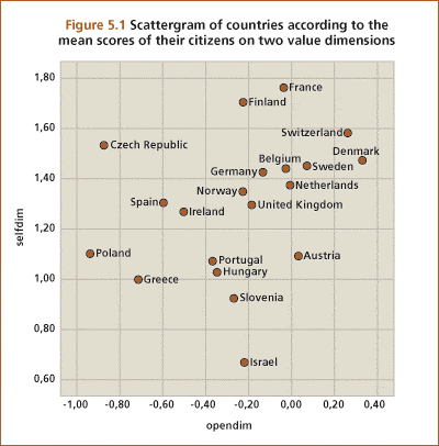http://essedunet.nsd.uib.no/opencms.war/opencms/ess/en/topics/1/pics/HV_scatter.gif