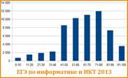 http://www.examen.ru/assets/images/2013/ege_2013/bally_ege_po_informatike_2013.jpg