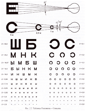 Таблица Головина-Сивцева