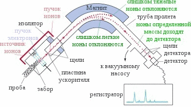 mass spectrometry