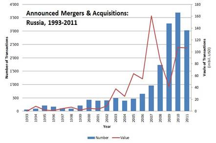 ��������: C:\Users\�����\Desktop\DIPLOMA\�������\figure_announced%20mergers%20&%20acquisitions%20(russia).jpg