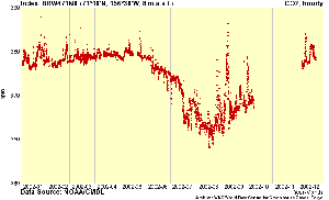 hourly CO2 Barrow