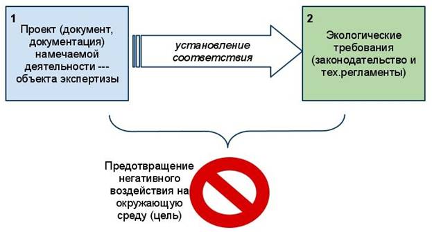 http://sites.google.com/site/ecolpravo/home/lekcii/ekologiceskaa-ekspertiza/Predmetekolexpertizy.jpg?attredirects=0