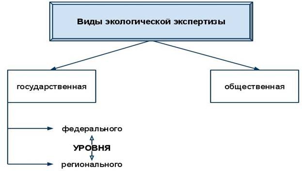http://sites.google.com/site/ecolpravo/home/lekcii/ekologiceskaa-ekspertiza/vidyekolexpertizy.jpg?attredirects=0