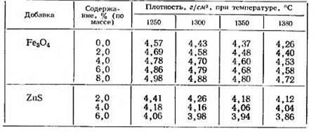 Плотность жидких сульфидов и штейнов (часть 2)