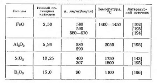Поверхностное натяжение и структура жидких силикатов (часть 3)