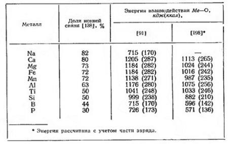 Поверхностное натяжение и структура жидких силикатов (часть 3)