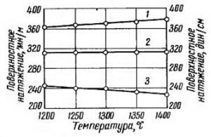 Температурная зависимость силикатных расплавов (часть 1)