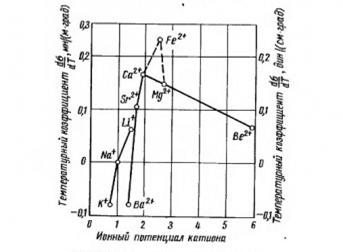 Температурная зависимость силикатных расплавов (часть 1)