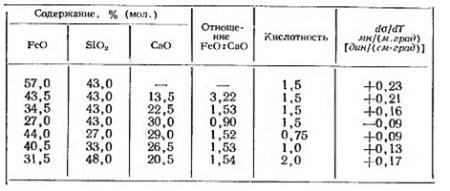 Температурная зависимость силикатных расплавов (часть 2)
