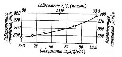 Поверхностное натяжение сульфидов и штейнов (часть 1)