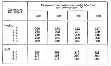Поверхностное натяжение сульфидов и штейнов (часть 3)