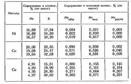 Влияние состава штейна