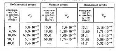 Влияние состава штейна
