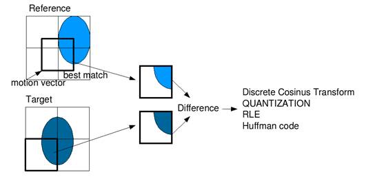 http://upload.wikimedia.org/wikipedia/commons/a/a2/Interframe_prediction.png