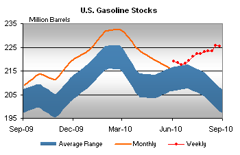 U.S. Gasoline Stocks Graph.