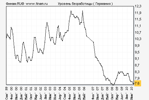 http://charts.finam.ru/maev3.asp?str=7&ind=548×tep=2&stdate=07.09.1999&endate=31.08.2010&sema=0&seman=5